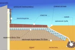 Утеплення цокольного поверху технологія виконання теплоізоляції (утеплення цокольний поверх зовні теплоізоляція) Утеплення цокольного поверху технологія виконання теплоізоляції