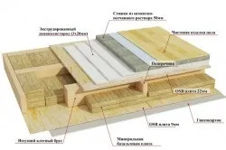 Вузли конструкції каркасного будинку в будівництві