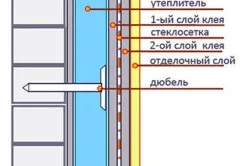 Утеплення цокольного поверху технологія виконання теплоізоляції (поверху) Утеплення цокольного поверху технологія виконання теплоізоляції