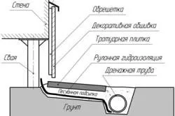 Утеплення цокольного поверху технологія виконання теплоізоляції (технологія) Утеплення цокольного поверху технологія виконання теплоізоляції
