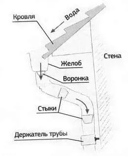 Установка водостоків на даху своїми руками технологія (установка) Установка водостоків на даху своїми руками технологія