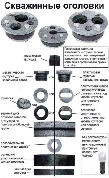 Устя свердловини - пристрій, обладнання та монтаж оголовка (свердловини) Устя свердловини - пристрій, обладнання та монтаж оголовка