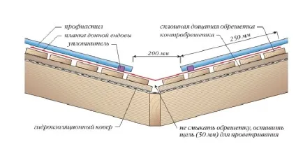Пристрій ендови даху