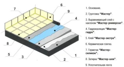 Утеплення стелі на балконі або лоджії панельного будинку матеріали і технології (лоджії) Утеплення стелі на балконі або лоджії панельного будинку матеріали і технології