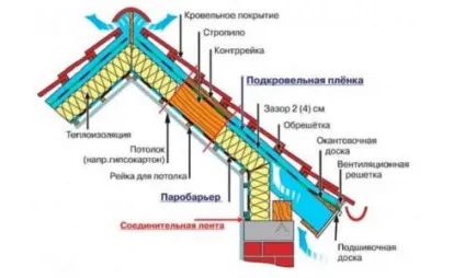 Утеплення мансардного поверху основні етапи (утеплення) Утеплення мансардного поверху основні етапи