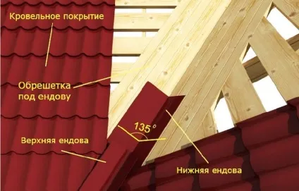 Пристрій ендови даху