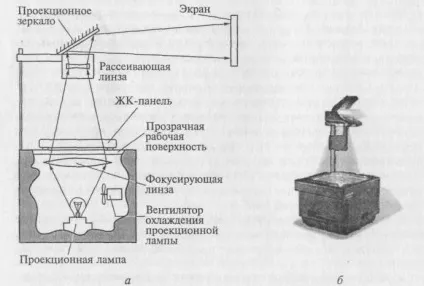 Пристрої і принцип роботи мультимедійного проектора, документ-камера, оверхед-проектор, відкритий