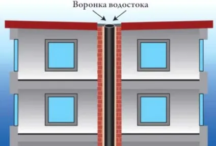 Установка водостоків на даху своїми руками технологія (відсотків) Установка водостоків на даху своїми руками технологія