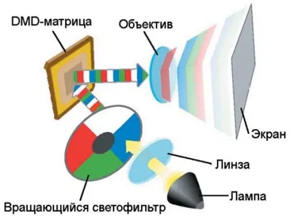 Пристрої і принцип роботи мультимедійного проектора, документ-камера, оверхед-проектор, відкритий