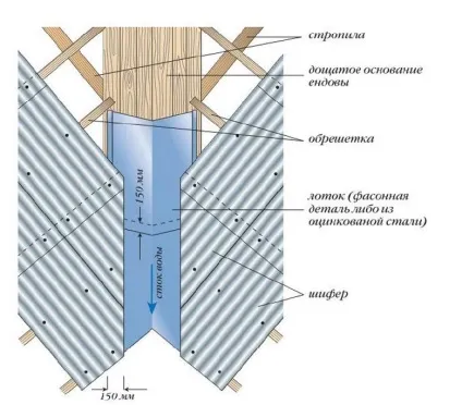 Пристрій ендови даху