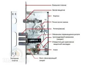 Ремонт дверних замків своїми руками (дверних) Ремонт дверних замків своїми руками