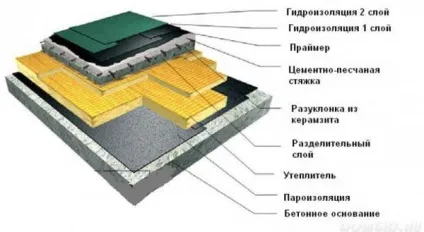 Ремонт плоскої покрівлі своїми руками (плоскої) Ремонт плоскої покрівлі своїми руками