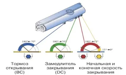 Ремонт доводчика двері своїми руками основні моменти (моя вітальня) Ремонт доводчика двері своїми руками основні моменти