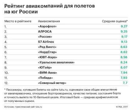 Рейс для відпускника як вибрати авіакомпанію для польотів на південь (авіакомпанію) Рейс для відпускника як вибрати авіакомпанію для польотів на південь