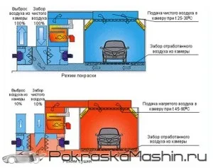Вентиляція фарбувальної камери своїми руками (розрахунок і система)