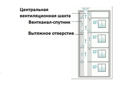 Вентиляція в панельному будинку пристрій і схема (пристрій) Вентиляція в панельному будинку пристрій і схема