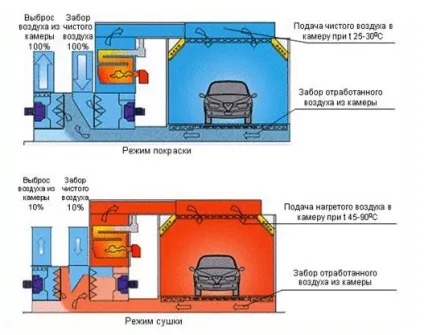 Вентиляція в фарбувальній камері своїми руками - розрахунок і способи влаштування