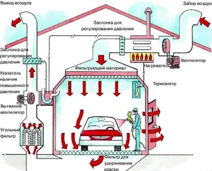Вентиляція в фарбувальній камері своїми руками - розрахунок і способи влаштування