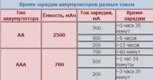 Вибираємо кращі зарядний пристрій для пальчикових акумуляторів, огляд моделей (зарядний) Вибираємо кращі зарядний пристрій для пальчикових акумуляторів, огляд моделей