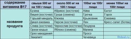 Вітамін В17 (амигдалин) - самий суперечливий і загадковий вітамін (суперечливий) Вітамін В17 (амигдалин) - самий суперечливий і загадковий вітамін