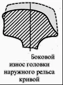 Хвилеподібний знос рейок (хвилеподібний знос рейок) Хвилеподібний знос рейок