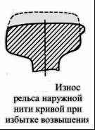 Хвилеподібний знос рейок (рейок) Хвилеподібний знос рейок