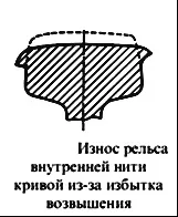 Хвилеподібний знос рейок (хвилеподібний) Хвилеподібний знос рейок