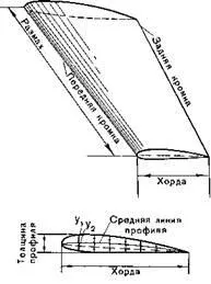 Виникнення підйомної сили