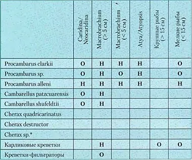 Всі акваріумні таблиці