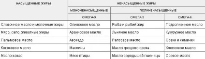 У яких продуктах міститься омега 3 таблиця, список продуктів містять омега 3 6 9 жирні кислоти (яких) У яких продуктах міститься омега 3 таблиця, список продуктів містять омега 3 6 9 жирні кислоти
