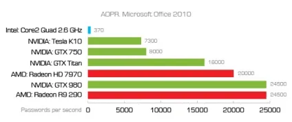 Встановити доступ до документів microsoft office, захищеним паролем