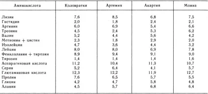 Всі акваріумні таблиці