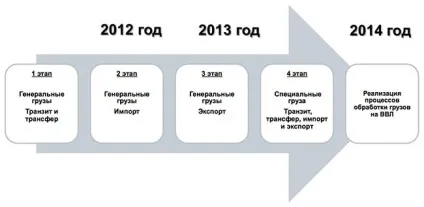 Впровадження технології електронного оформлення вантажних комерційних і перевізних документів (електронного) Впровадження технології електронного оформлення вантажних комерційних і перевізних документів