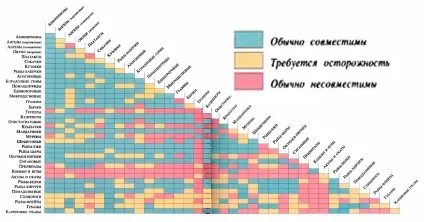 Всі акваріумні таблиці