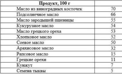 У яких продуктах міститься омега 3 таблиця, список продуктів містять омега 3 6 9 жирні кислоти (яких) У яких продуктах міститься омега 3 таблиця, список продуктів містять омега 3 6 9 жирні кислоти