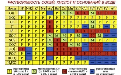 Всі акваріумні таблиці
