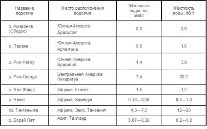 Всі акваріумні таблиці