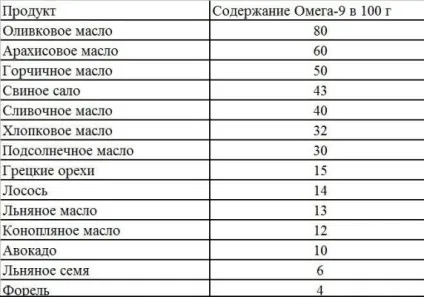 У яких продуктах міститься омега 3 таблиця, список продуктів містять омега 3 6 9 жирні кислоти (продуктах) У яких продуктах міститься омега 3 таблиця, список продуктів містять омега 3 6 9 жирні кислоти