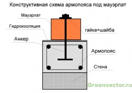 В яких випадках потрібен армопояс і як його правильно зробити, будівництво та ремонт (випадках) В яких випадках потрібен армопояс і як його правильно зробити, будівництво та ремонт
