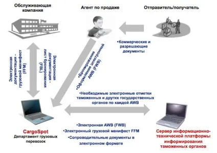 Впровадження технології електронного оформлення вантажних комерційних і перевізних документів (електронного) Впровадження технології електронного оформлення вантажних комерційних і перевізних документів