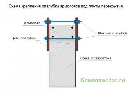 В яких випадках потрібен армопояс і як його правильно зробити, будівництво та ремонт (армопояс) В яких випадках потрібен армопояс і як його правильно зробити, будівництво та ремонт
