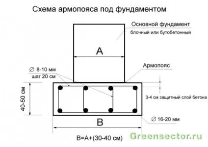В яких випадках потрібен армопояс і як його правильно зробити, будівництво та ремонт (армопояс) В яких випадках потрібен армопояс і як його правильно зробити, будівництво та ремонт