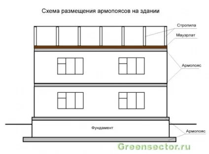 В яких випадках потрібен армопояс і як його правильно зробити, будівництво та ремонт (потрібен) В яких випадках потрібен армопояс і як його правильно зробити, будівництво та ремонт