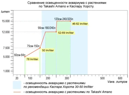 Всі акваріумні таблиці