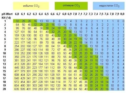 Всі акваріумні таблиці