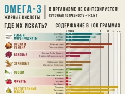 У яких продуктах міститься омега 3 таблиця, список продуктів містять омега 3 6 9 жирні кислоти (яких) У яких продуктах міститься омега 3 таблиця, список продуктів містять омега 3 6 9 жирні кислоти