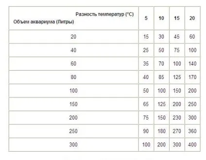 Всі акваріумні таблиці