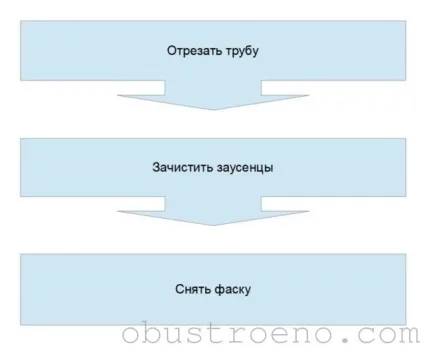 Внутрішня каналізація своїми руками в приватному будинку експлуатація, схема пристрою (внутрішня каналізація) Внутрішня каналізація своїми руками в приватному будинку експлуатація, схема пристрою