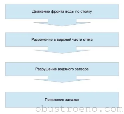 Внутрішня каналізація своїми руками в приватному будинку експлуатація, схема пристрою (внутрішня каналізація своїми руками в приватному будинку) Внутрішня каналізація своїми руками в приватному будинку експлуатація, схема пристрою