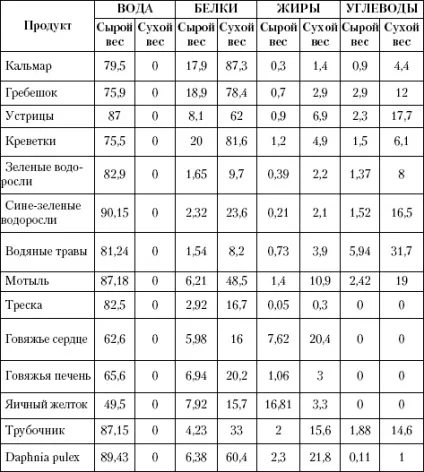 Всі акваріумні таблиці